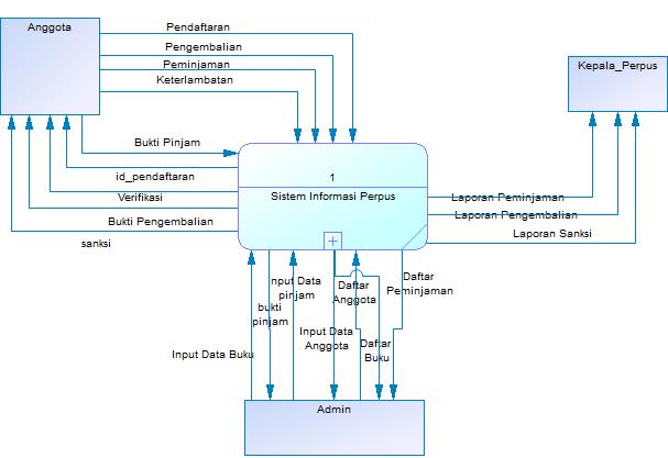DFD (Data Flow Diagram) – Sistem Informasi Perpustakaan 