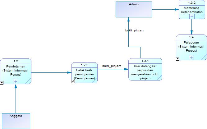 Contoh Diagram Nol Perpustakaan Image collections - How To 