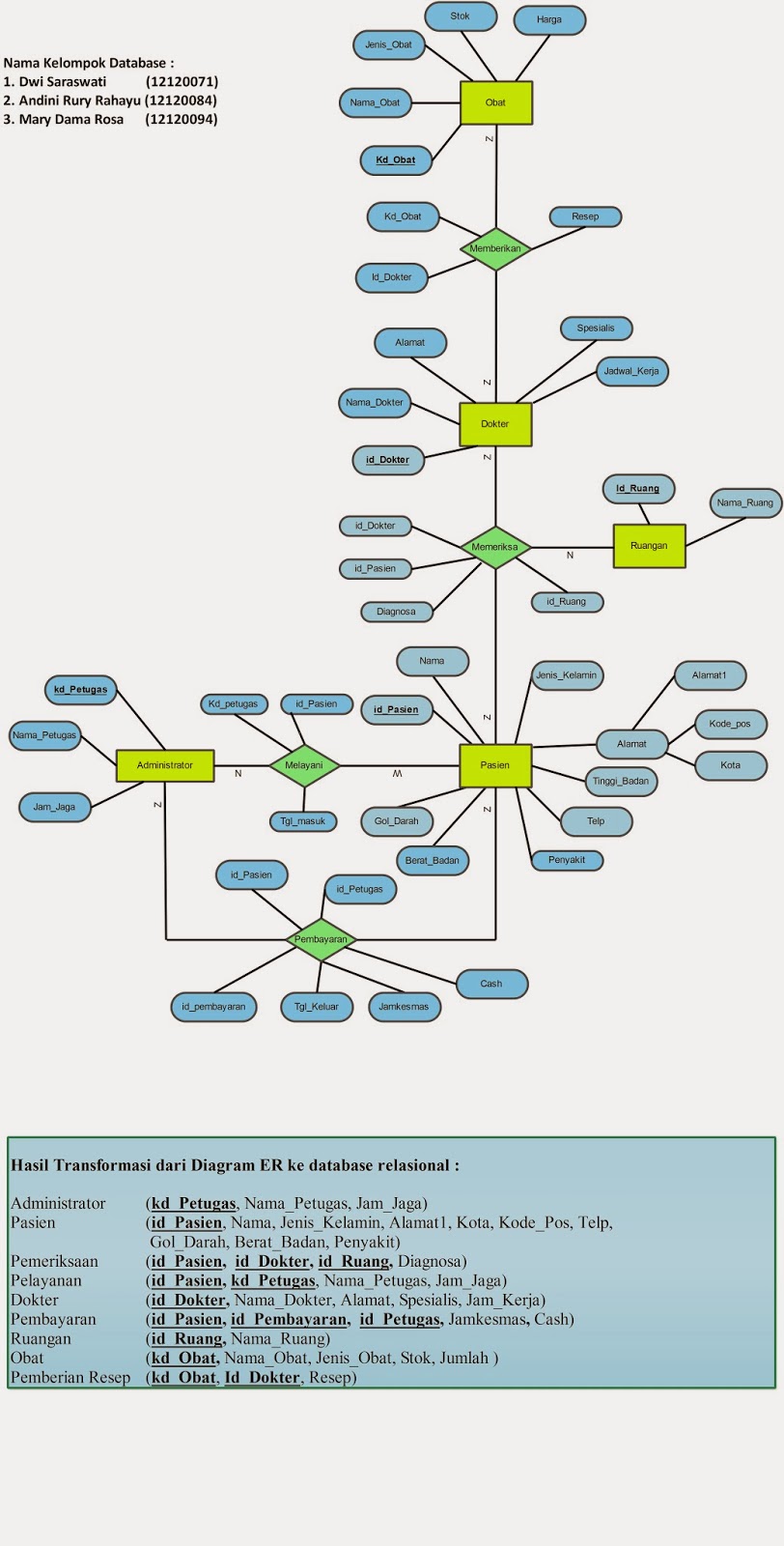 ERD (Entity Relationship Diagram) – Contoh ERD Sistem 